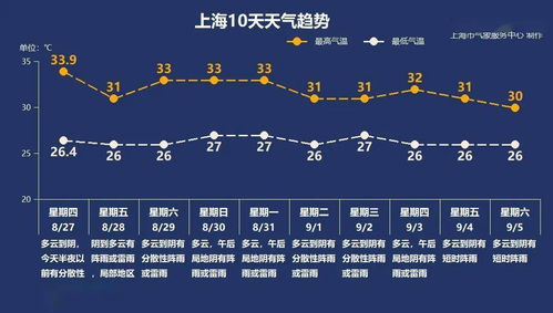 周末要出去耍 先来看看天气再决定,接下来9天,上海将常伴......