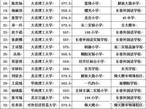 今年长春外国语学校保送133名学生都去了哪里 