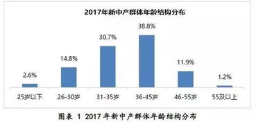 新中产资产配置报告 三成收入用来投资,最爱仍是买房