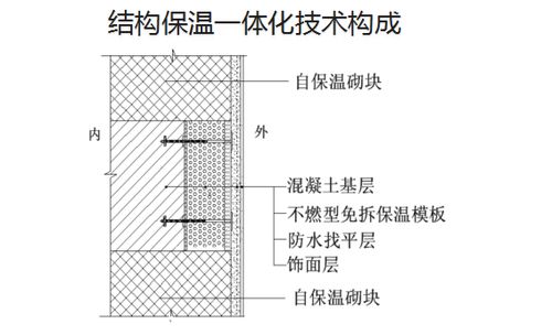 结构保温一体化,不燃型免拆保温模板建筑外墙保温系统 