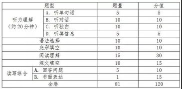 最新通知 2020年初中学业水平考试命制题型难度如何,你知道吗