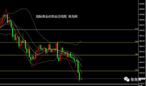 止跌信号