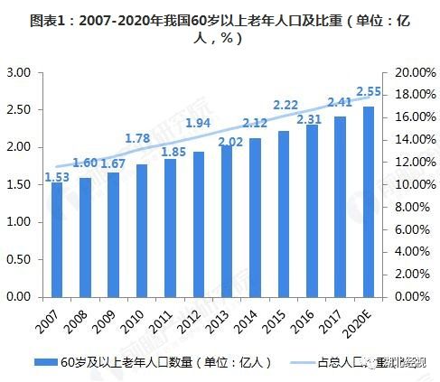 上亿人面临 养老 问题 网友算了一笔账 养老需百万元,你有养老焦虑吗 天亮说早安