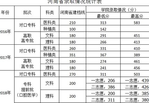 2020河南省口腔医学专业院校都有哪些 最低录取分数线是多少