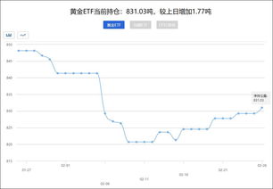 etf黄金持仓量