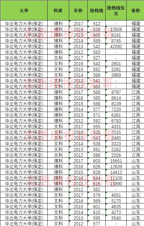 东北大学是985还是211(2021华北电力大学(保定)分数线是多少)