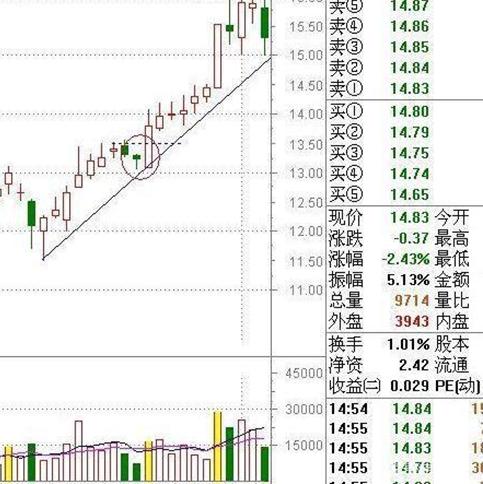 涨幅大后出现阴包阳量放大是什么意思