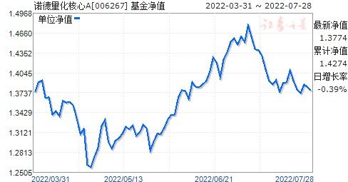 量化核心基金