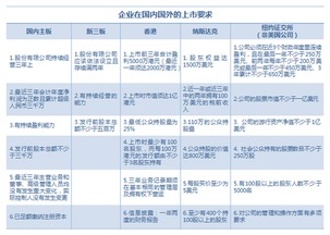 上市与进入资本市场是1回事？