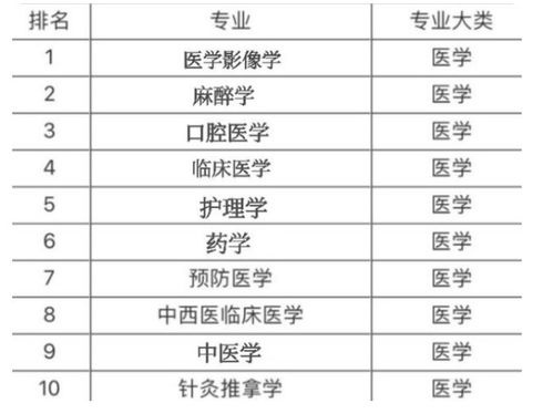 医学专业就业前景大排名,临床医学排第四,想学医的大学生要了解