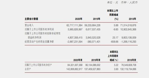 广汽集团半年度净利下滑48%，两田品牌销售额减少221亿元，曾庆洪的万亿计划遭遇开局困境，营收下降3.8%