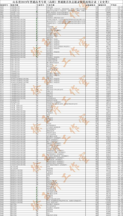 高考专科学校排名及分数线,山东的大专排名及分数线