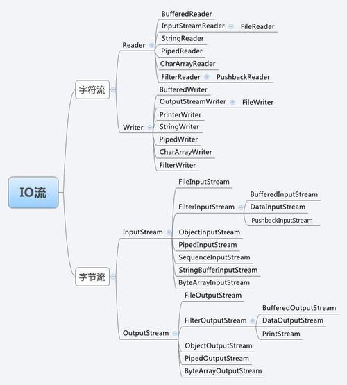 java中的io流开发用的多吗(java 中 IO 流分为几种)