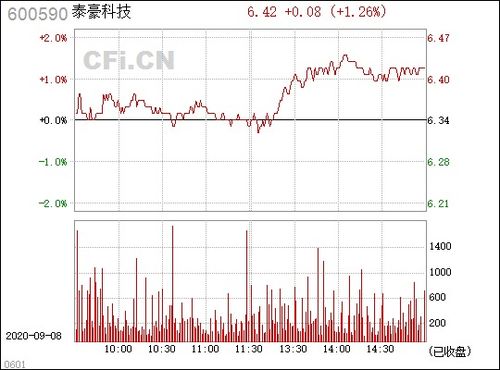 600590泰豪科技后市如何