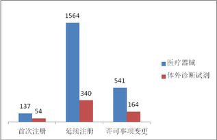 醫療器械注冊分類，醫療器械怎么分類注冊