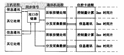 五轴联动数控系统的开放化设计 