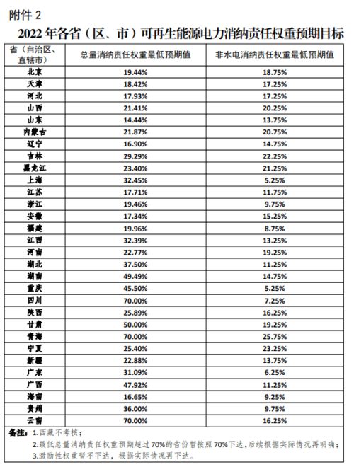 发改委 国家能源局印发各省2021年可再生能源电力消纳责任权重和2022年预期目标