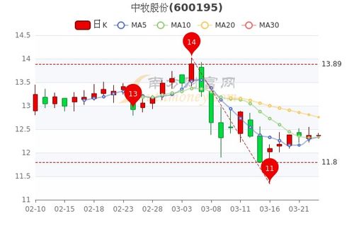 医药股中牧股份，成本20.24