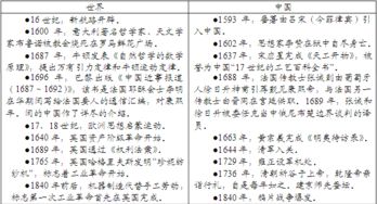 阅读材料,完成下列要求 1500 1840年中外历史大事年表 节选 根据材料和所学知识,在上表中任选三组中外历史信息进行解读,主题自拟 要求 主题明确 提取信息充分 