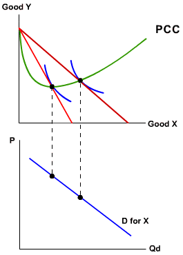 如果你知道每条个人需求曲线，你能通过怎样的方式找到市场需求曲线（ ）。
A．在每一价格水平上求出平均的需求数量
B．将所有的价格加总
C．在每一价格水平上加总每个个体购买的数量
D．将所有的价格取平均

选哪一个?