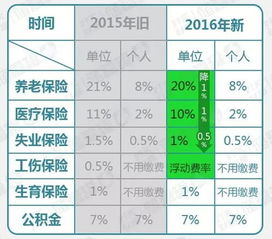 具体说说，五险一金。具体点