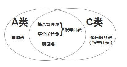 货币基金不收手续费的。其他基金才收手续费。是不是这样的啊?