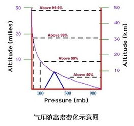 高原反应 与气压有关,高度越高,气压 选填 越大 或 越小