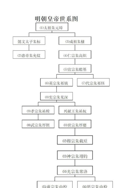 有人问,明朝开国之君与明朝亡国之君有无血缘关系,该怎么回答呢