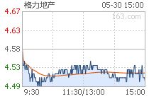 格力地产可以买入吗