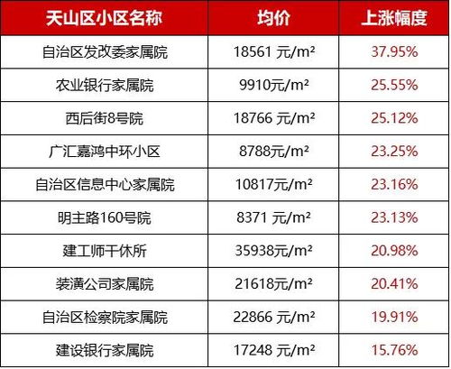 一个月暴涨37.95 乌鲁木齐这些小区凭什么 4月小区涨幅前10名出炉