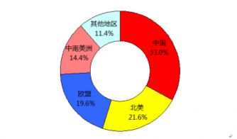 辐照行业的前景和现状