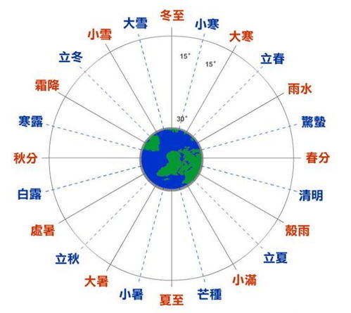 农历 阴历 阳历 你分得清吗