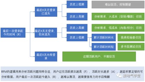 提升DAU,数据分析要怎么做