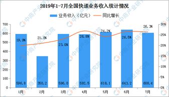 业务收入5287.1亿元,2019年1 7月全国快递物流行业运行情况分析