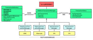 Spring是怎么通过AOP实现事物管理的，它支持哪几种事务隔离类型；