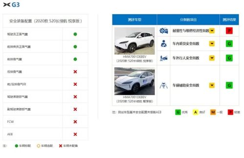 以安全论成败,id4x和小鹏G3谁值得买,id4x四大指数全为G更可靠 