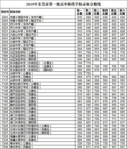 东莞高中排名录取分数？2020年东莞中考各学校录取分数线