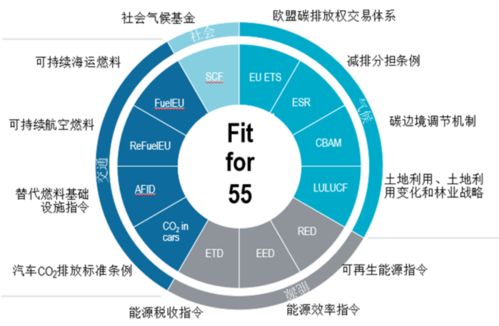 深度洞见 欧盟最新低碳发展政策 Fit for 55 一揽子计划解读