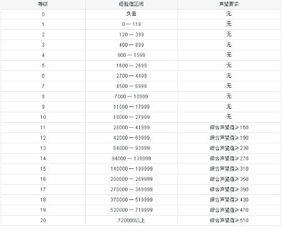 问问七级升到八级是多少经验到多少经验?