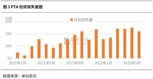 pta价格走势图