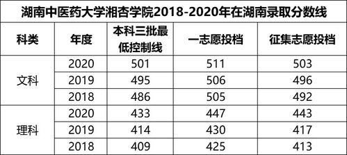 湘杏学院录取分数线 湘杏学院是公办还是民办