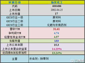 为什么二线蓝筹股有机会 扬农化工未来上涨的催