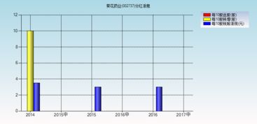 葵花药业股票什么时候分红派息