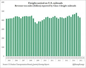 2014年铁路货运量为什么下降