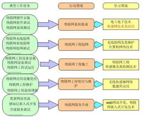 2022物联网工程就业前景怎么样