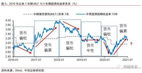 国债的利率 一年期，三年期，五年期