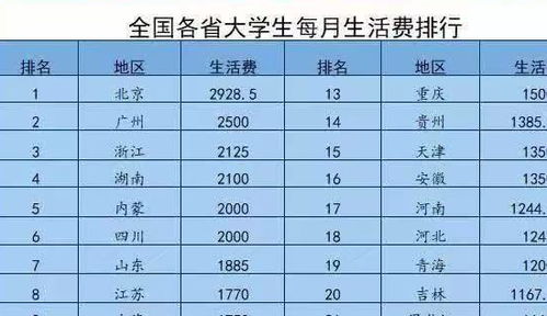 大学生每月生活补助多少钱？