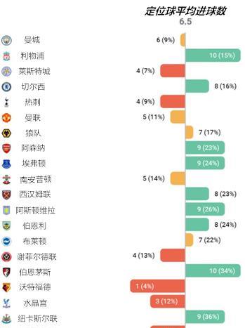 2021英超赛季比赛时间平均增长了3分36秒