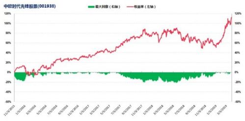 请问中欧时代先锋A001938表现怎么样？适合入手吗？