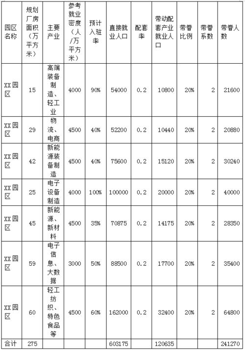 根据就业密度法测算区域房地产市场规模的案例分享